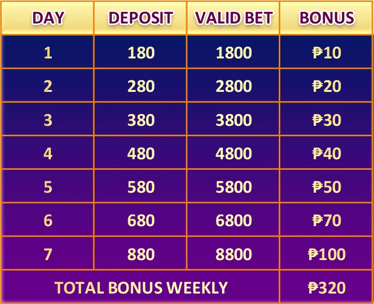 ABC8 weekly sign-in reward table up to ₱320